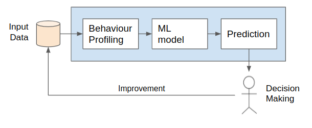 User behaviour best sale analytics machine learning