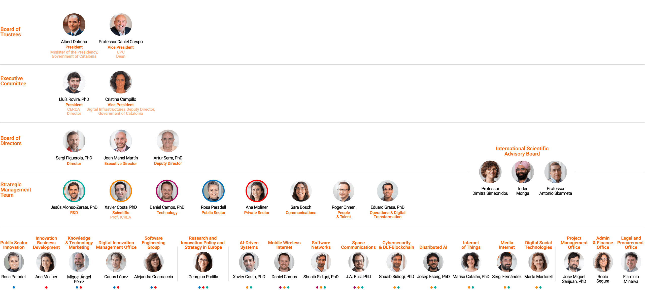 Organigrama de la Fundació i2CAT 2024