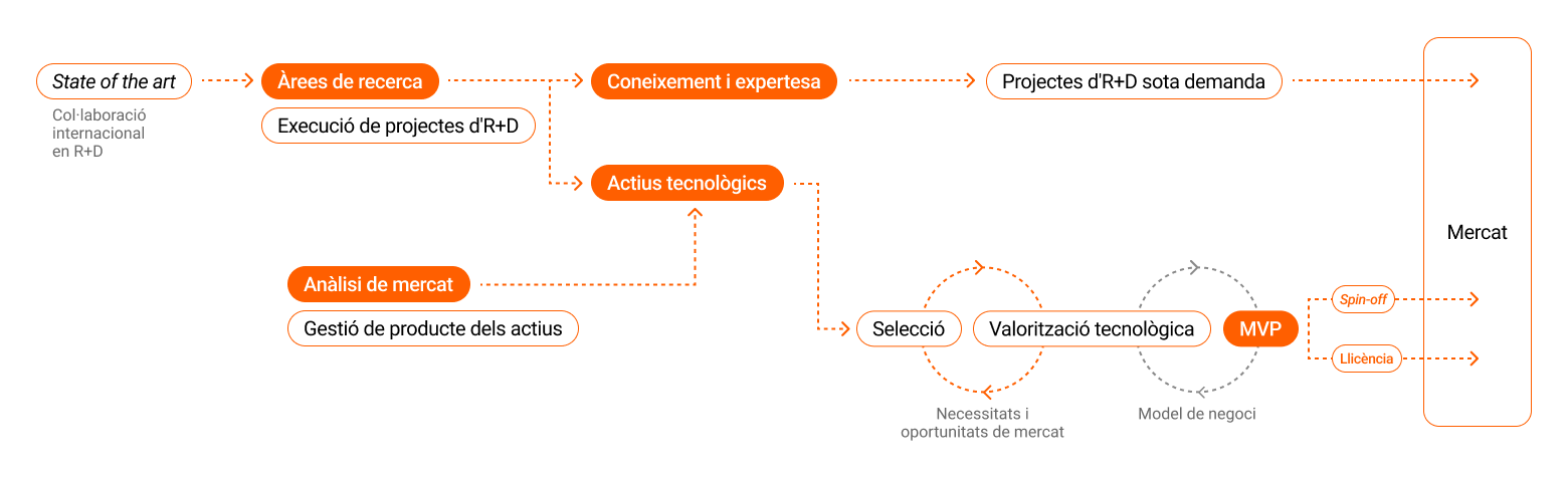 De la recerca al mercat