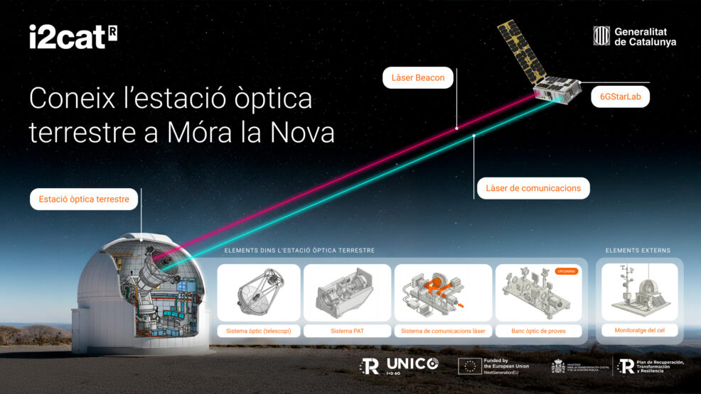 Infografia dels components de l'estació òptica de Móra la Nova